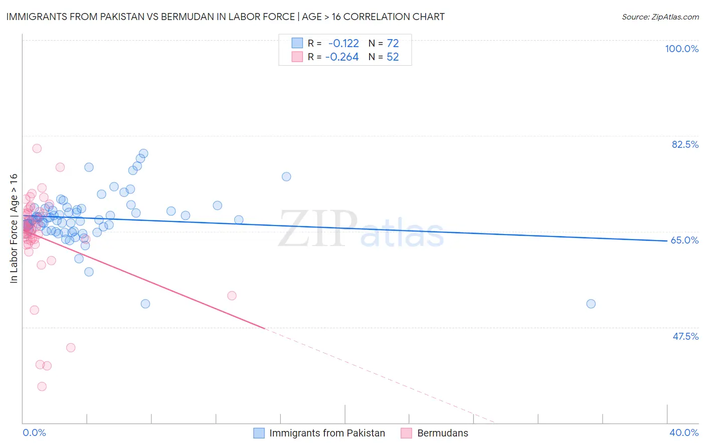 Immigrants from Pakistan vs Bermudan In Labor Force | Age > 16