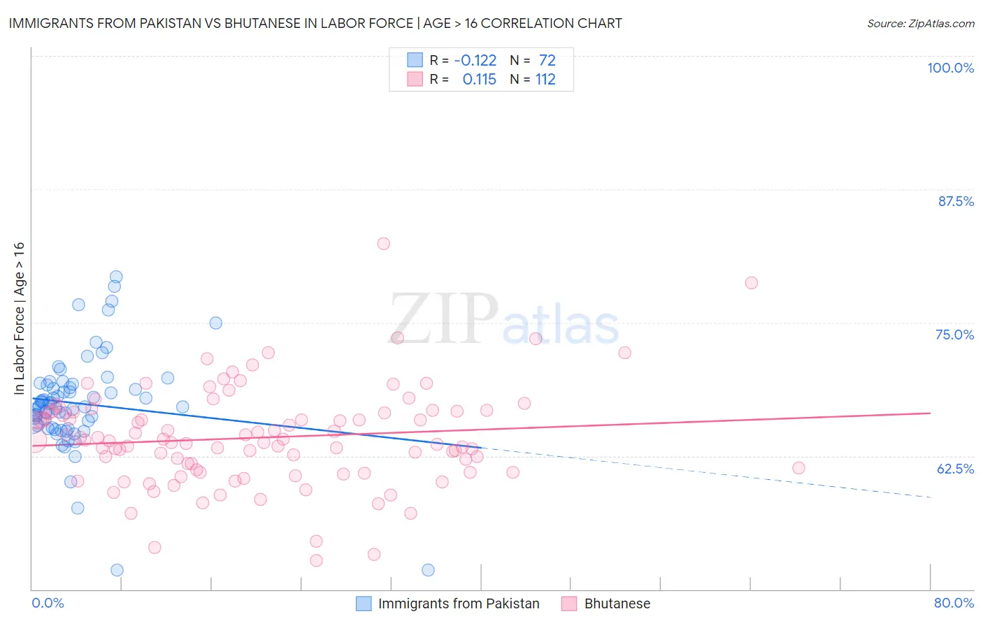 Immigrants from Pakistan vs Bhutanese In Labor Force | Age > 16