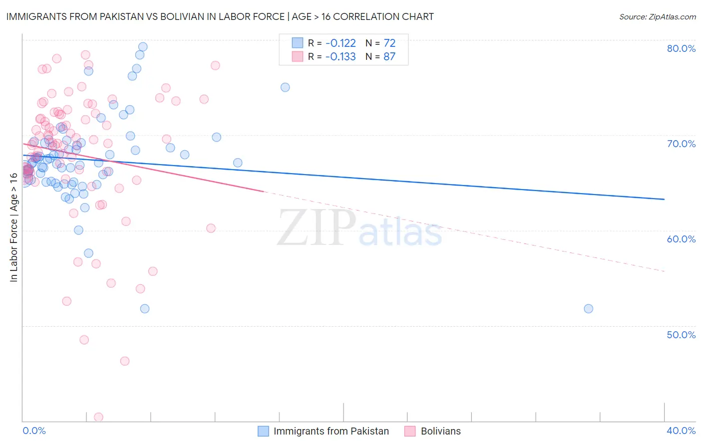 Immigrants from Pakistan vs Bolivian In Labor Force | Age > 16