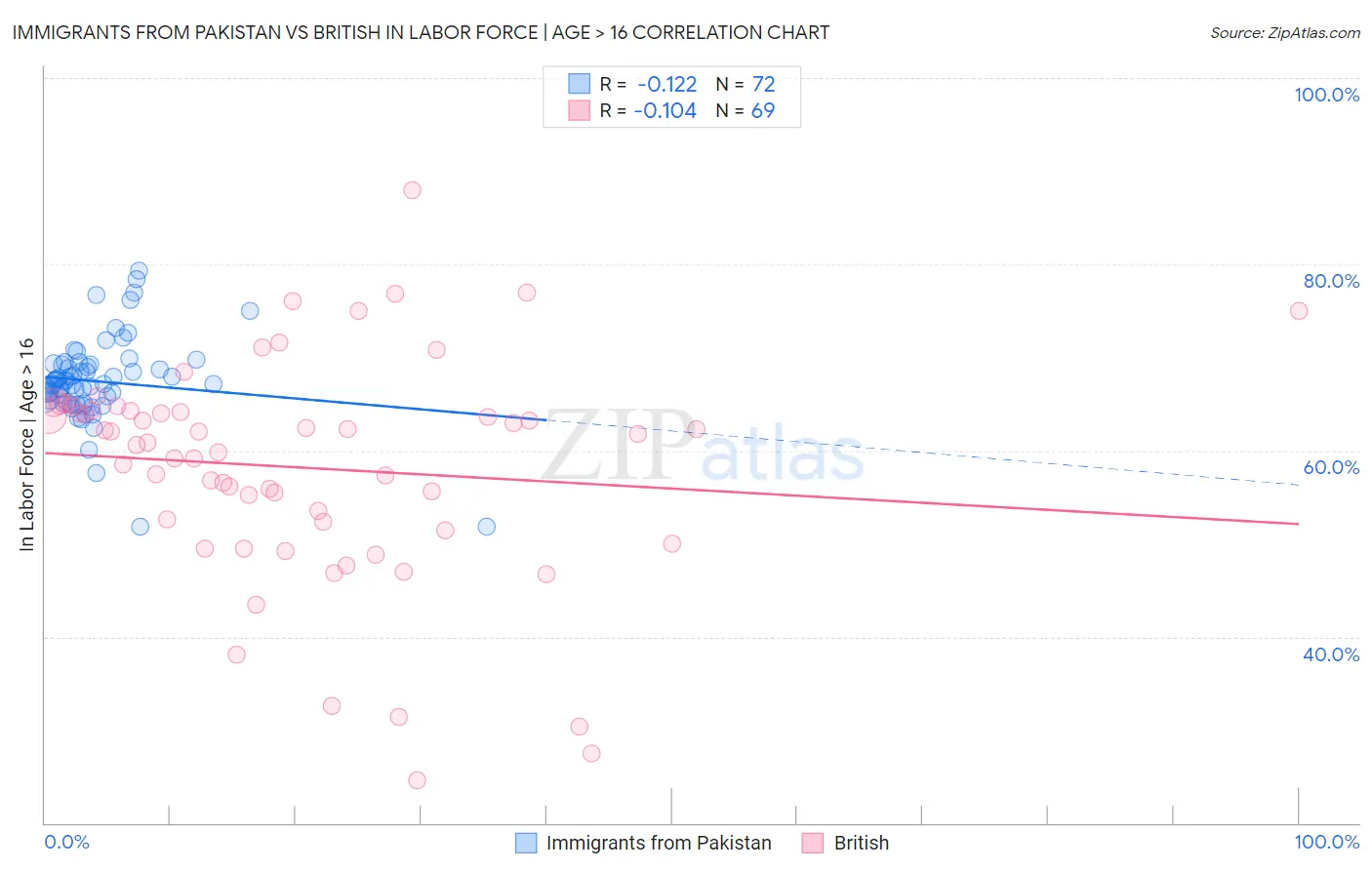 Immigrants from Pakistan vs British In Labor Force | Age > 16