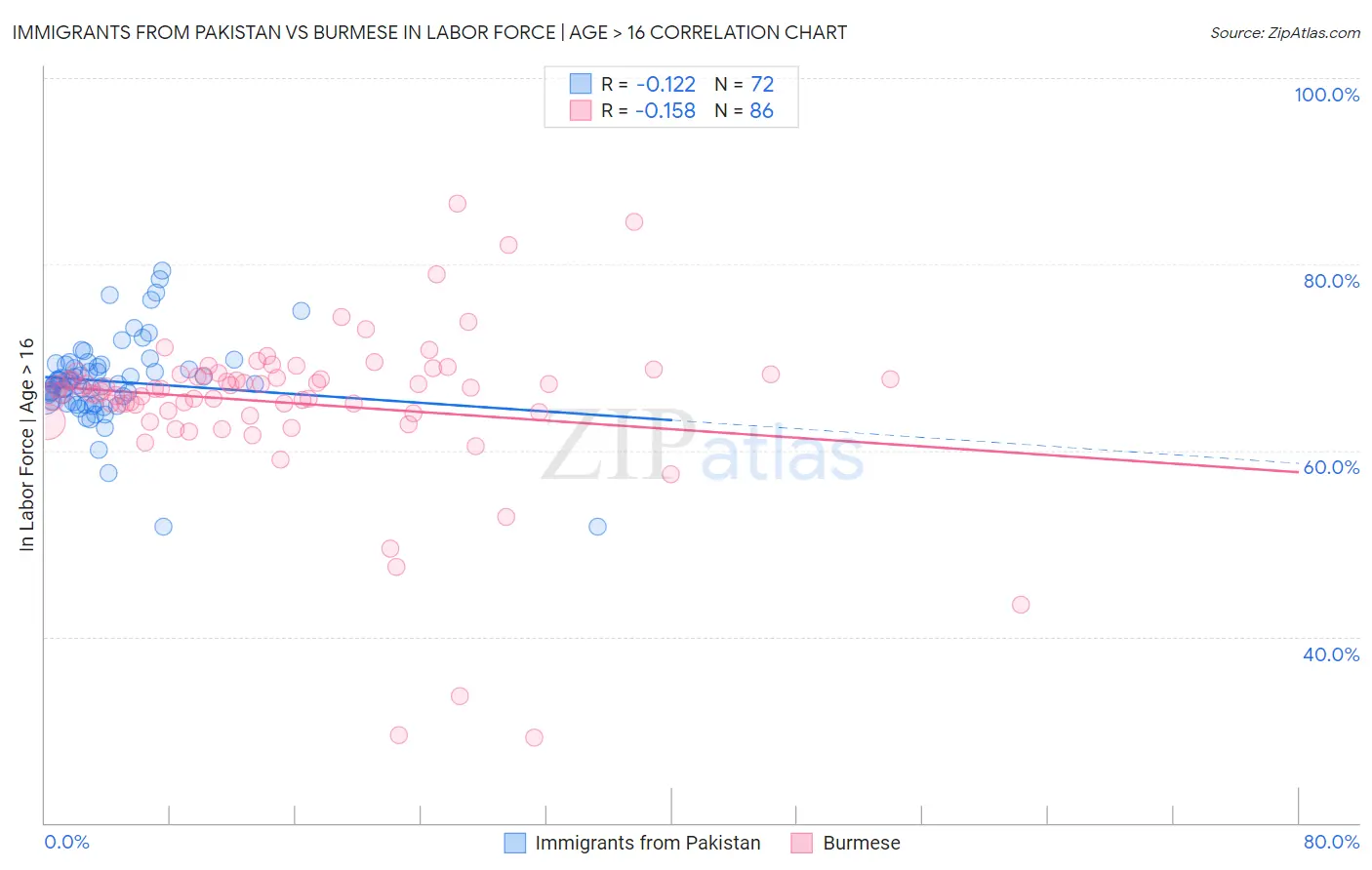 Immigrants from Pakistan vs Burmese In Labor Force | Age > 16