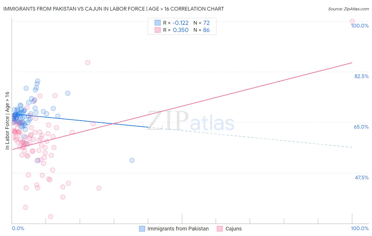 Immigrants from Pakistan vs Cajun In Labor Force | Age > 16