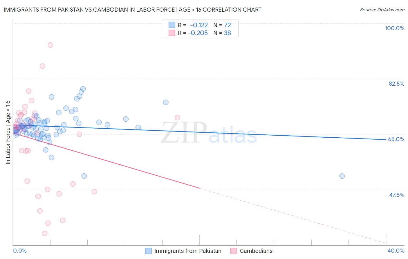 Immigrants from Pakistan vs Cambodian In Labor Force | Age > 16