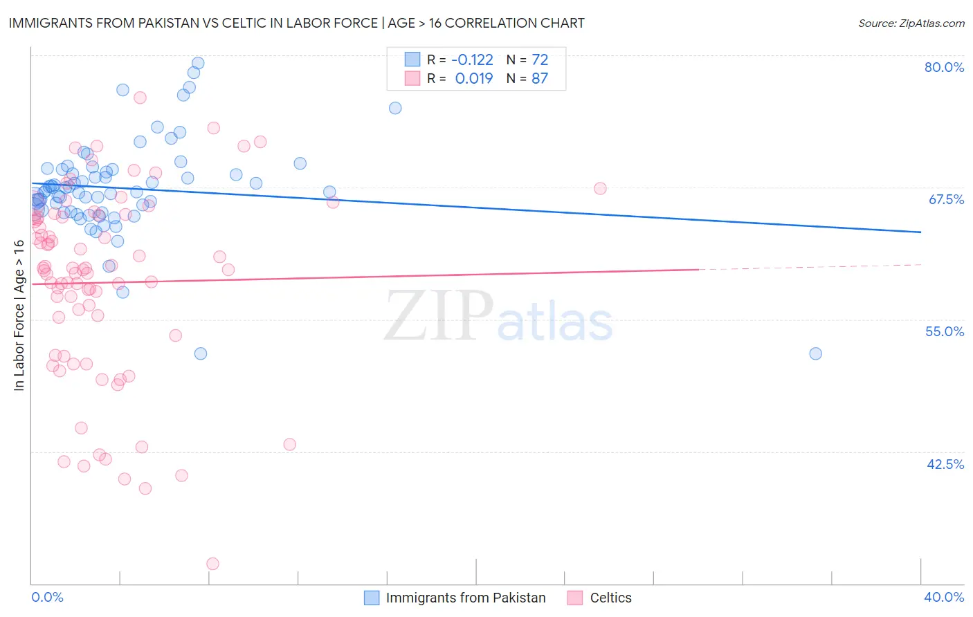 Immigrants from Pakistan vs Celtic In Labor Force | Age > 16