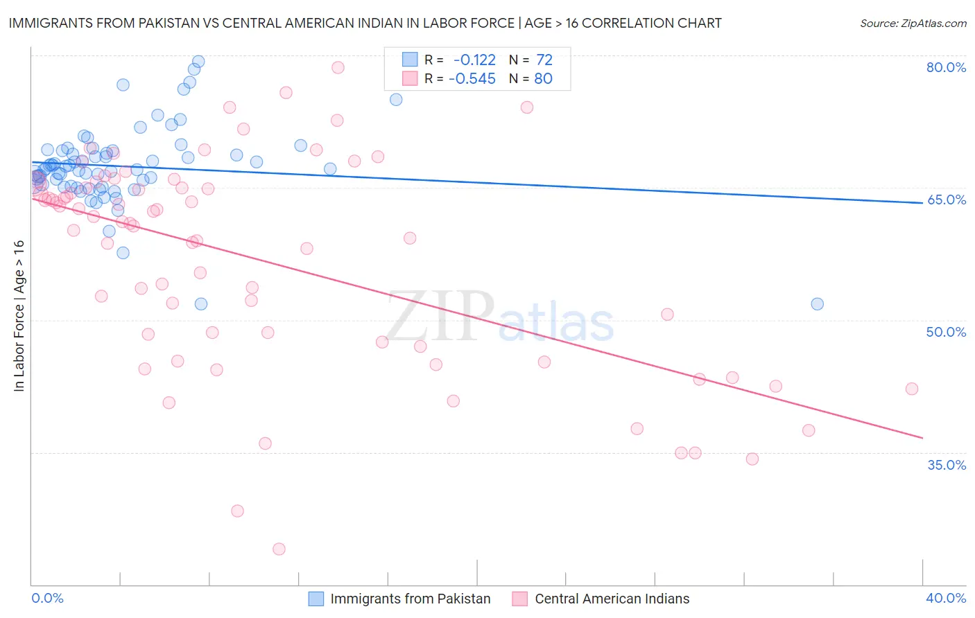 Immigrants from Pakistan vs Central American Indian In Labor Force | Age > 16