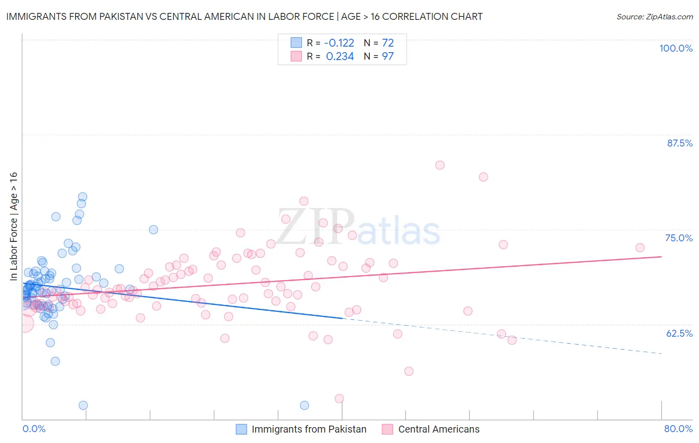 Immigrants from Pakistan vs Central American In Labor Force | Age > 16