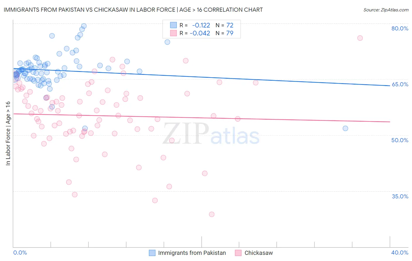 Immigrants from Pakistan vs Chickasaw In Labor Force | Age > 16