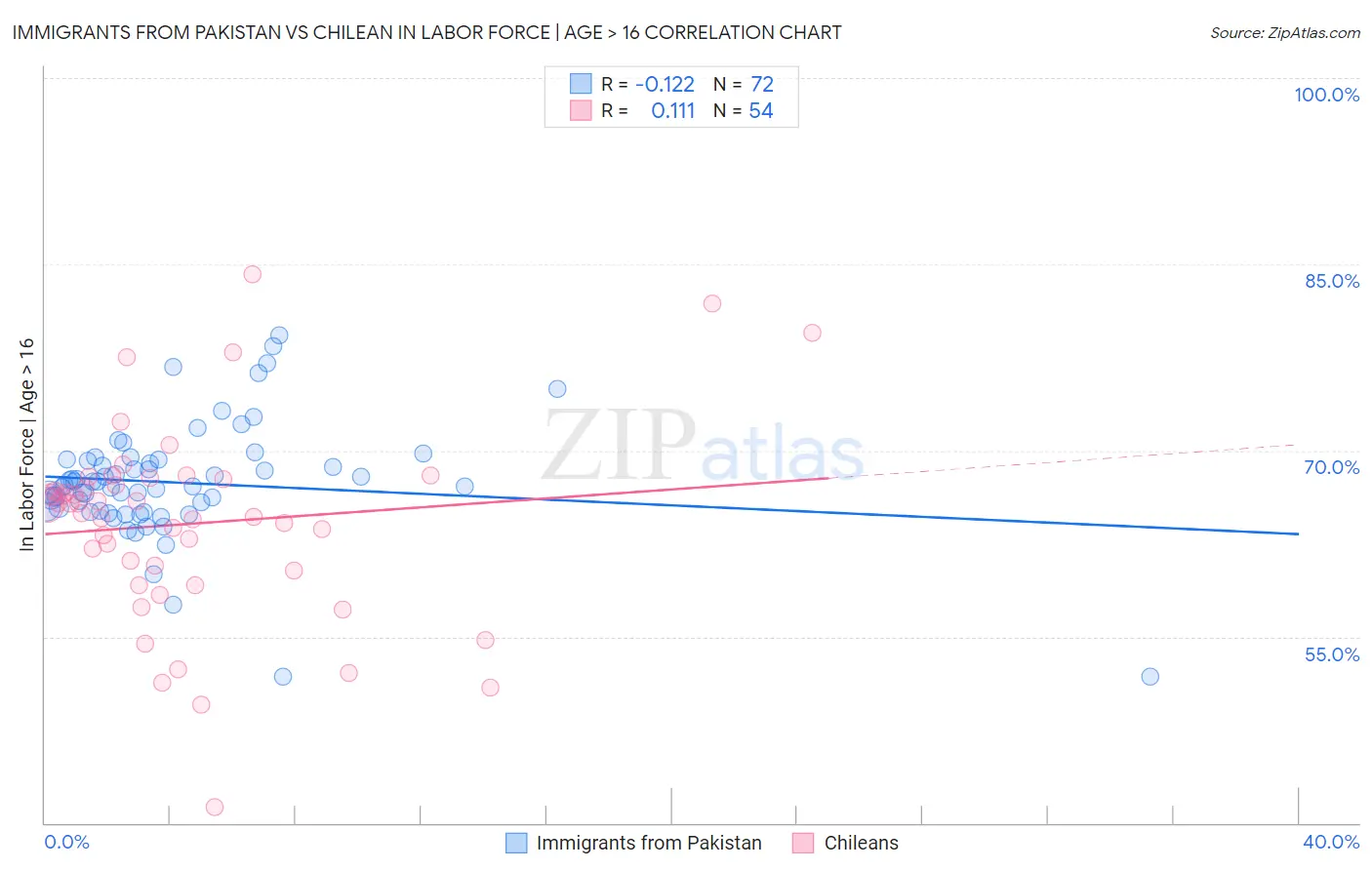 Immigrants from Pakistan vs Chilean In Labor Force | Age > 16