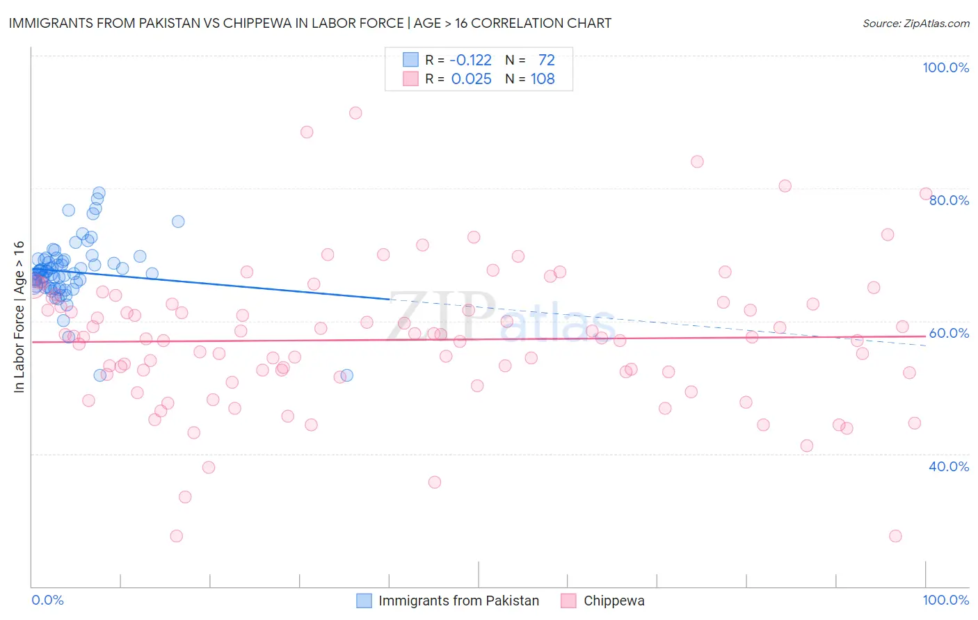 Immigrants from Pakistan vs Chippewa In Labor Force | Age > 16