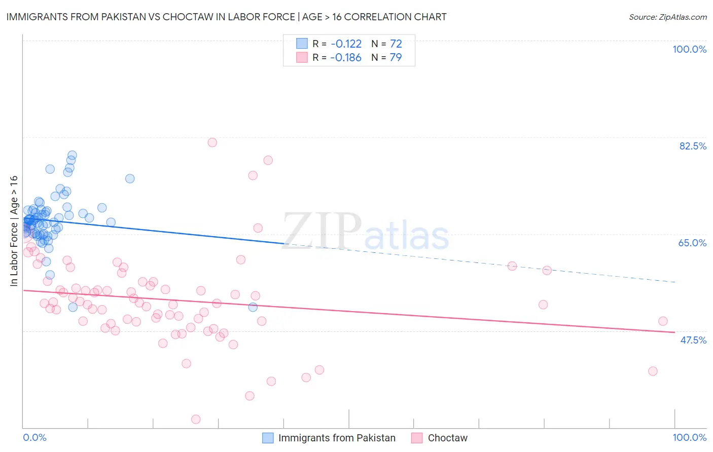 Immigrants from Pakistan vs Choctaw In Labor Force | Age > 16