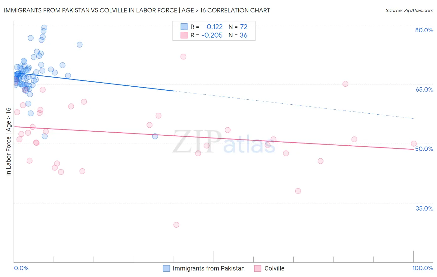 Immigrants from Pakistan vs Colville In Labor Force | Age > 16