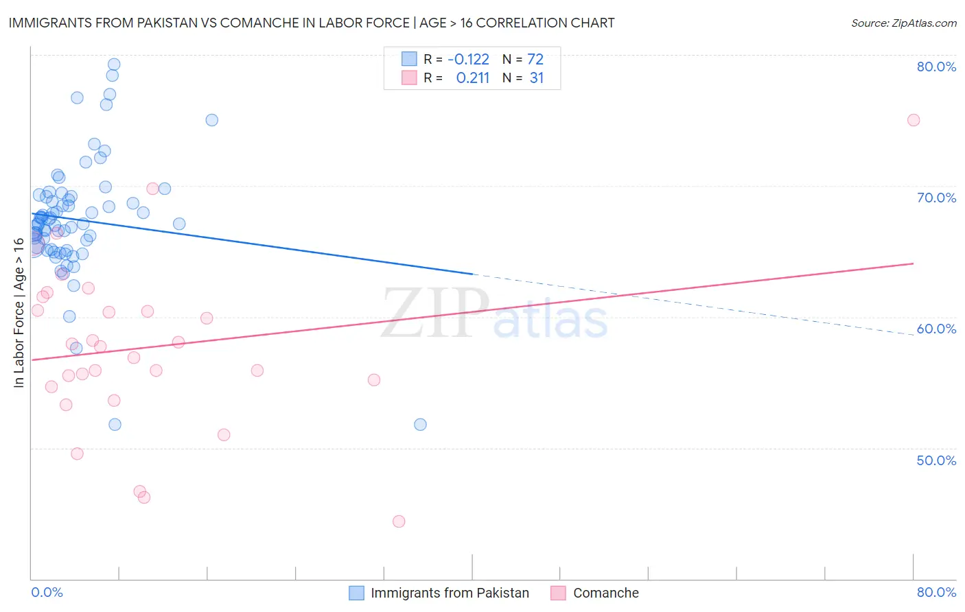 Immigrants from Pakistan vs Comanche In Labor Force | Age > 16