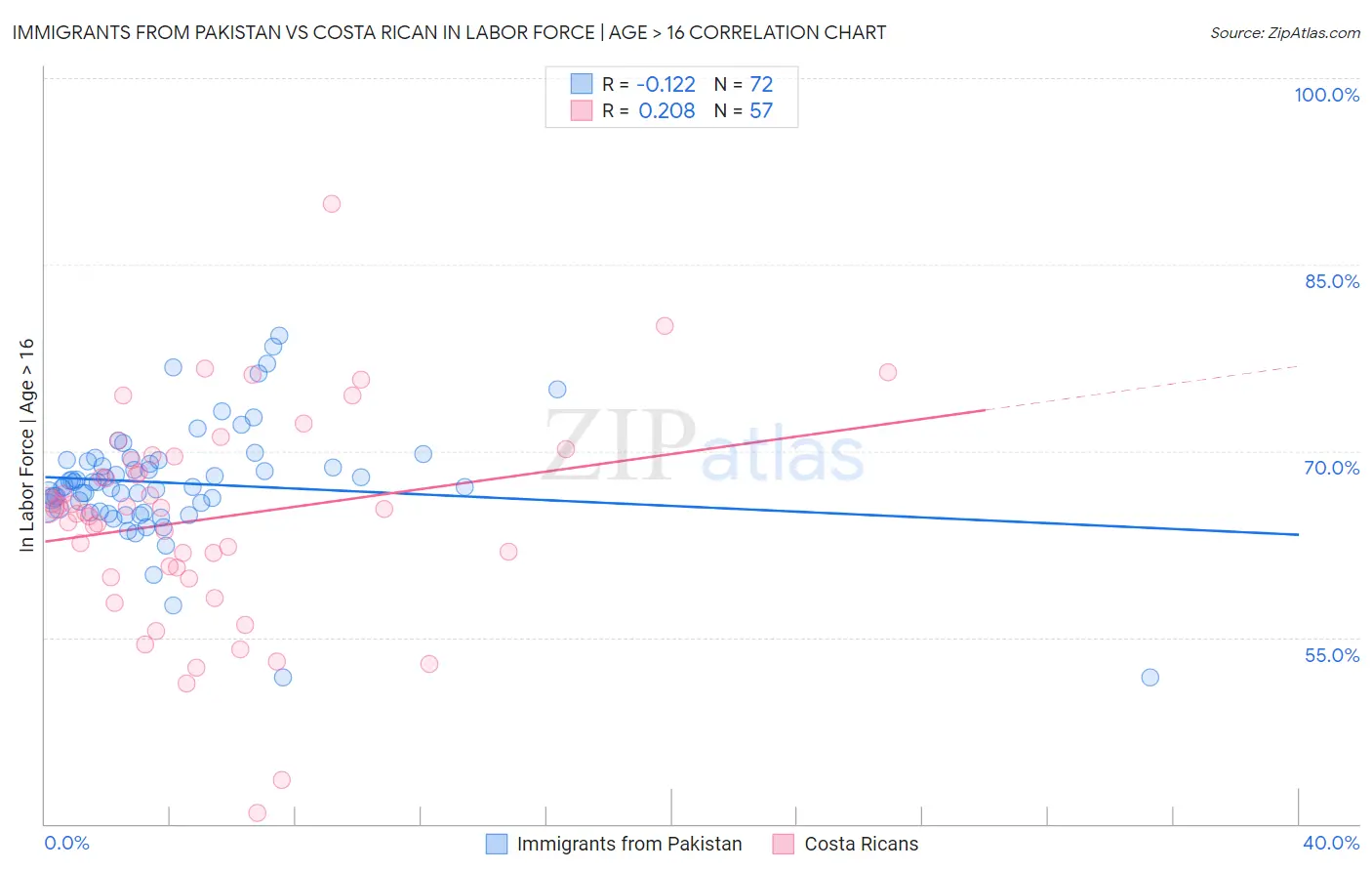 Immigrants from Pakistan vs Costa Rican In Labor Force | Age > 16