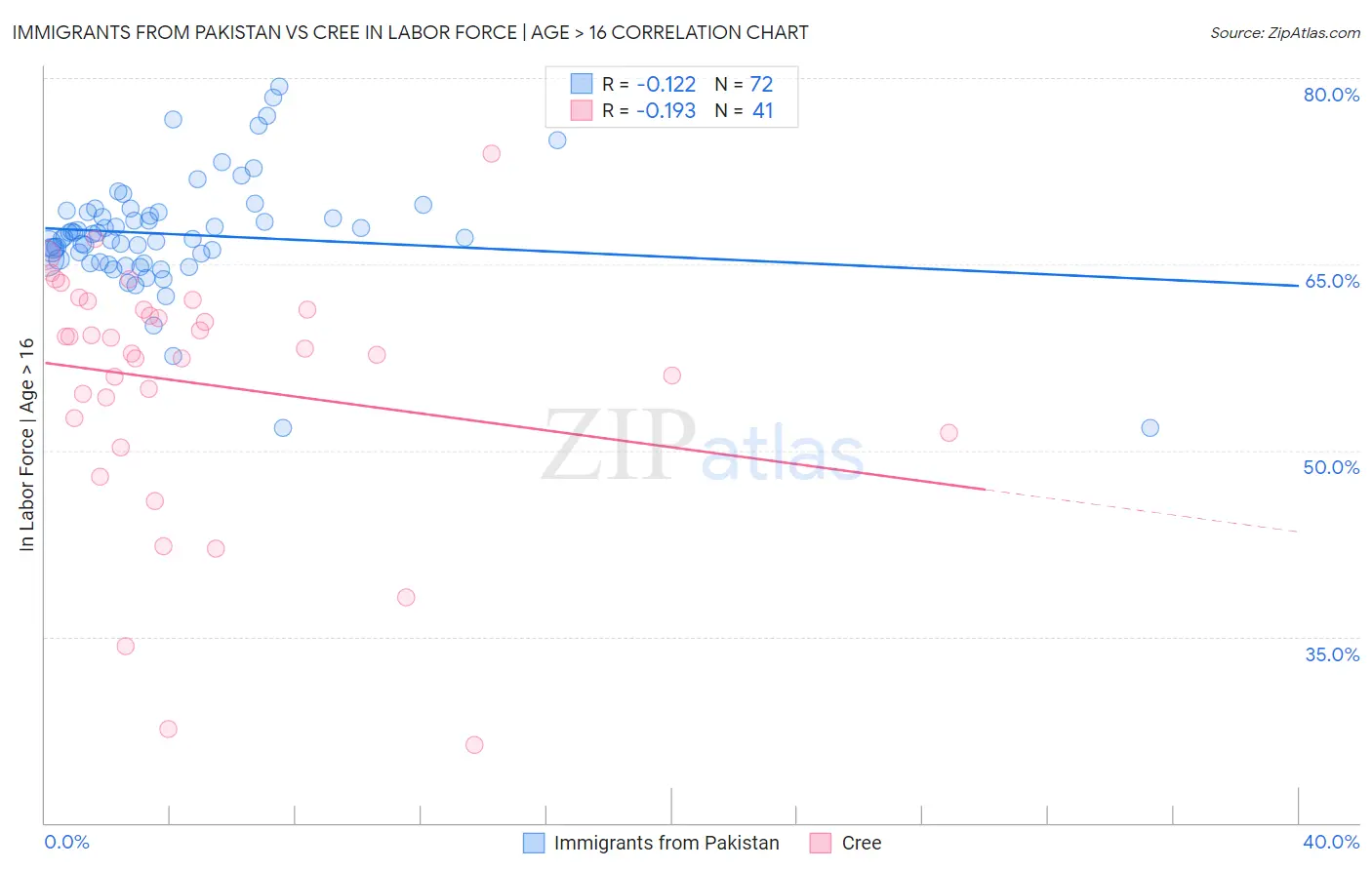 Immigrants from Pakistan vs Cree In Labor Force | Age > 16