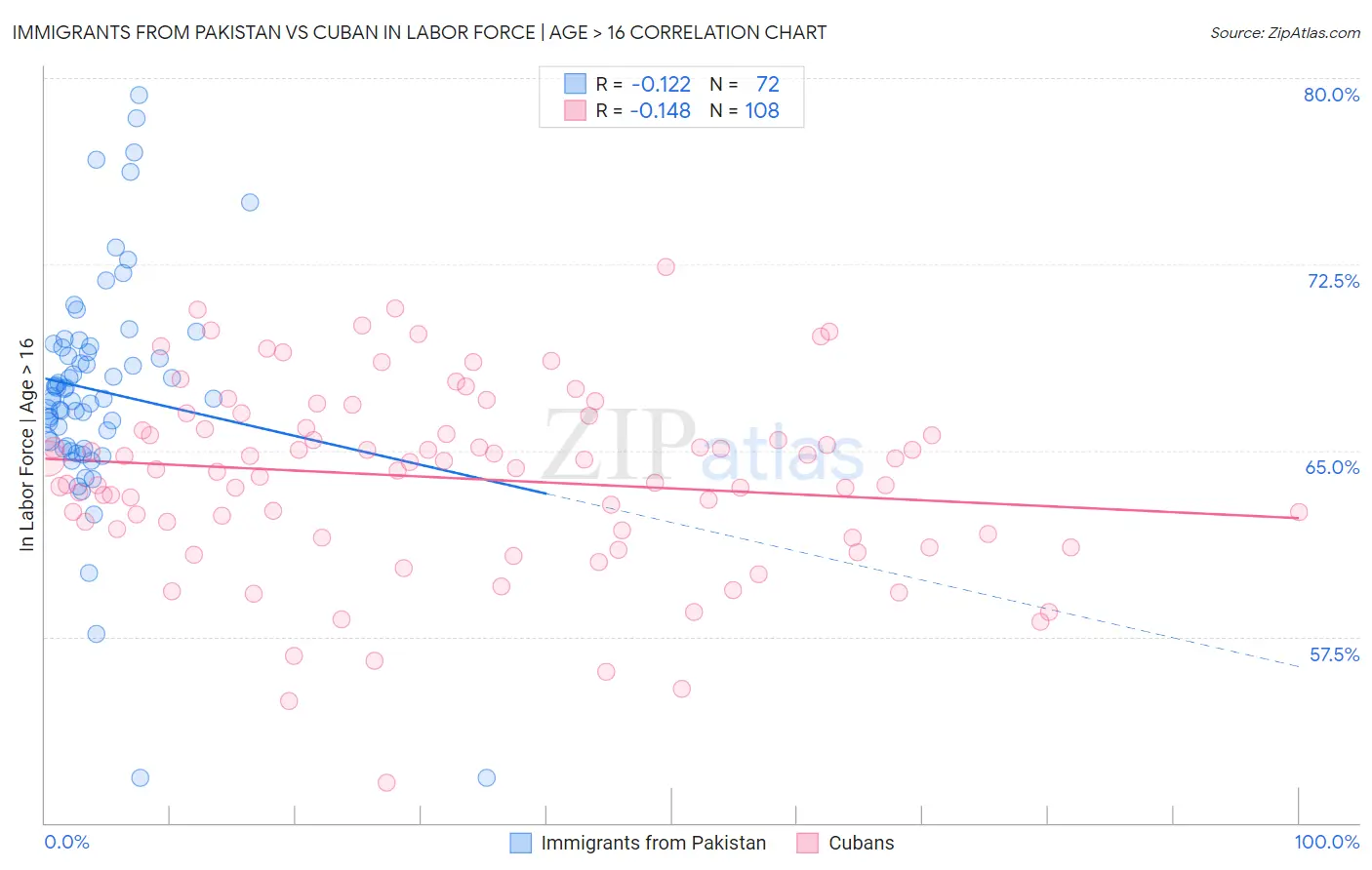 Immigrants from Pakistan vs Cuban In Labor Force | Age > 16