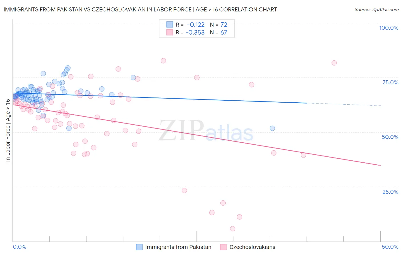 Immigrants from Pakistan vs Czechoslovakian In Labor Force | Age > 16