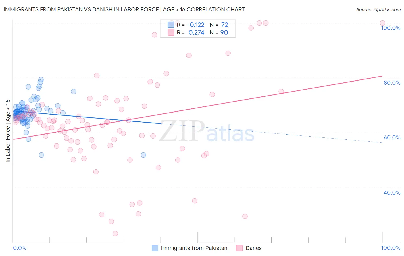 Immigrants from Pakistan vs Danish In Labor Force | Age > 16