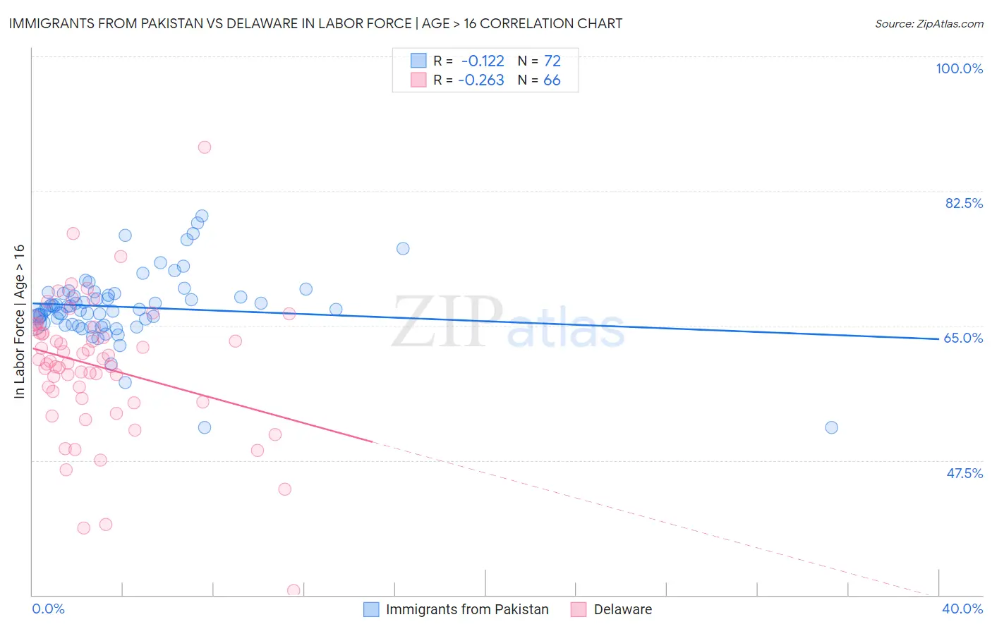 Immigrants from Pakistan vs Delaware In Labor Force | Age > 16