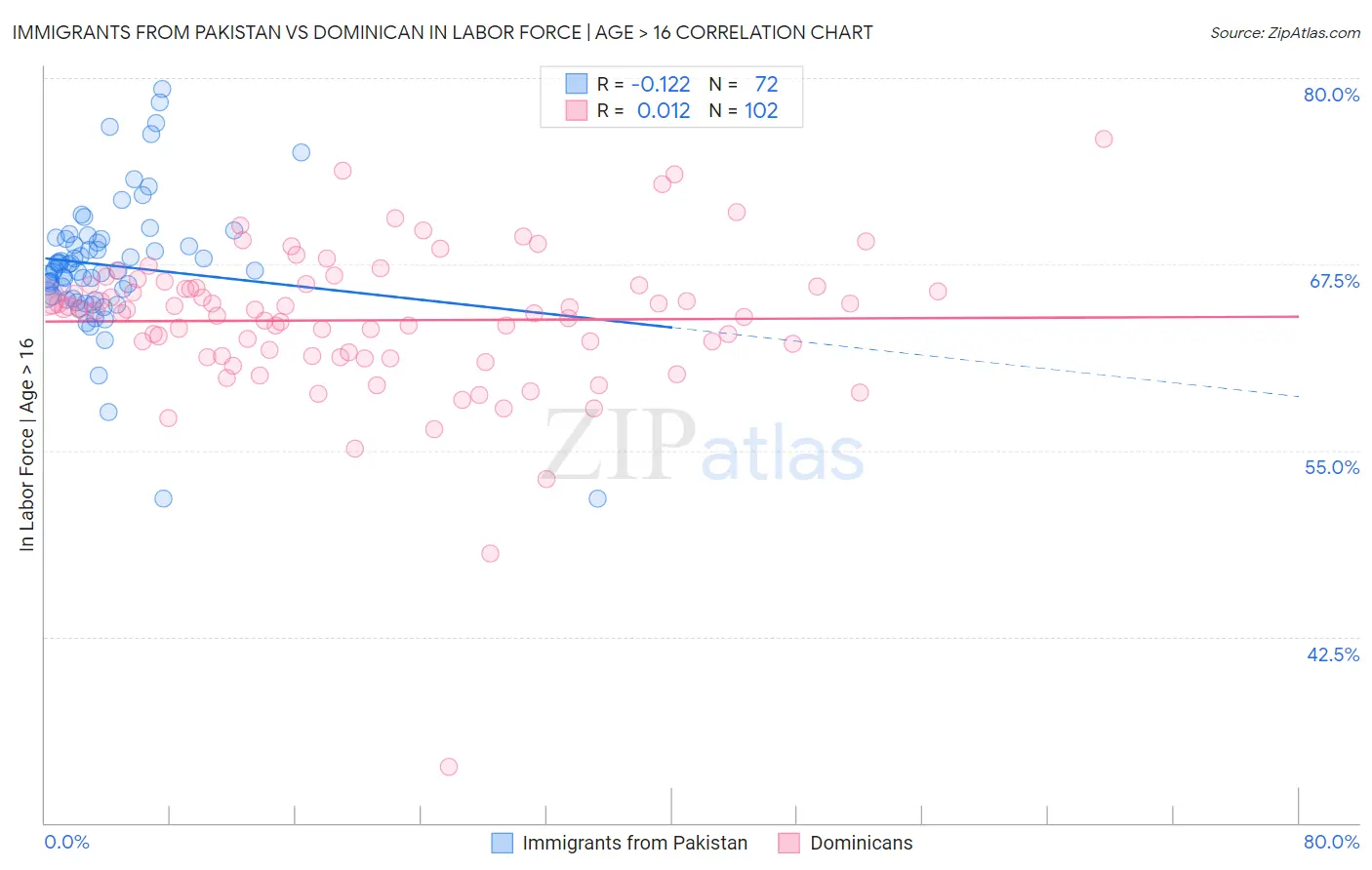 Immigrants from Pakistan vs Dominican In Labor Force | Age > 16