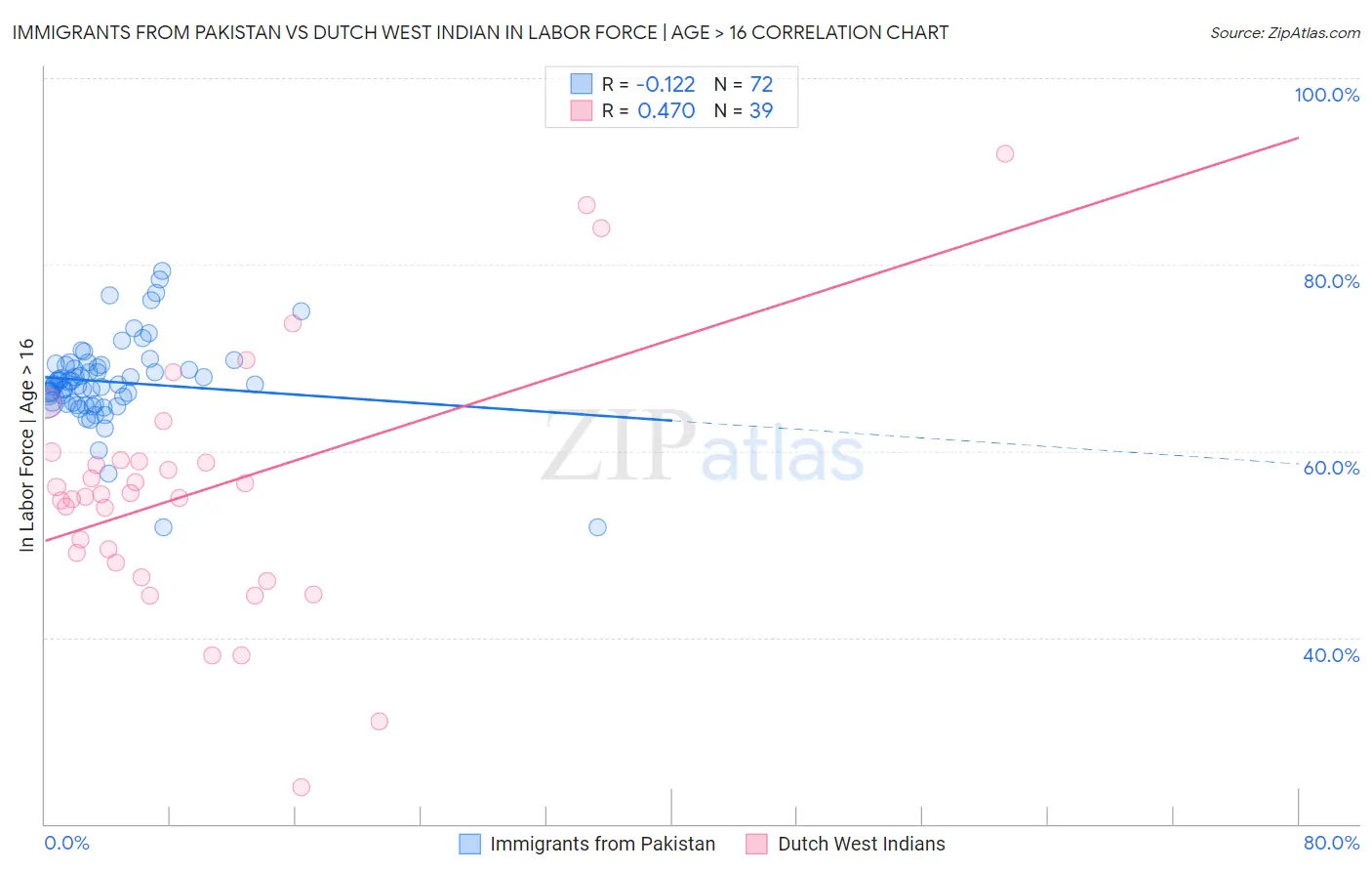 Immigrants from Pakistan vs Dutch West Indian In Labor Force | Age > 16
