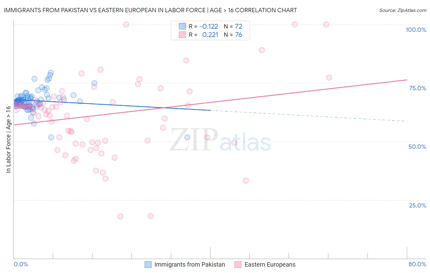 Immigrants from Pakistan vs Eastern European In Labor Force | Age > 16