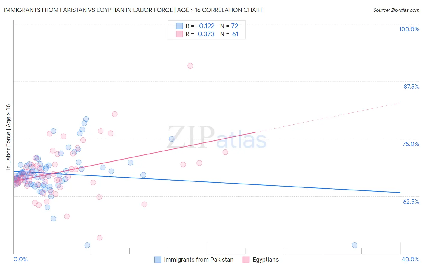 Immigrants from Pakistan vs Egyptian In Labor Force | Age > 16