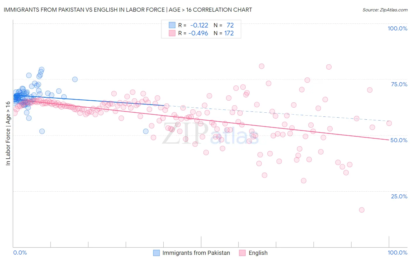 Immigrants from Pakistan vs English In Labor Force | Age > 16