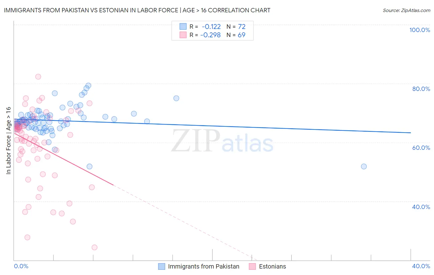 Immigrants from Pakistan vs Estonian In Labor Force | Age > 16