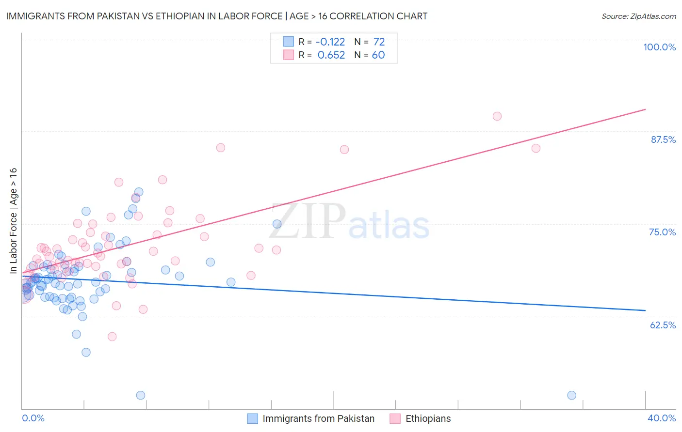 Immigrants from Pakistan vs Ethiopian In Labor Force | Age > 16