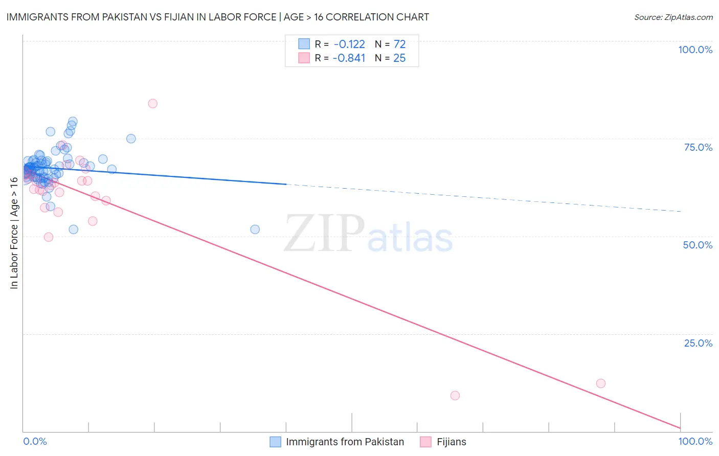 Immigrants from Pakistan vs Fijian In Labor Force | Age > 16