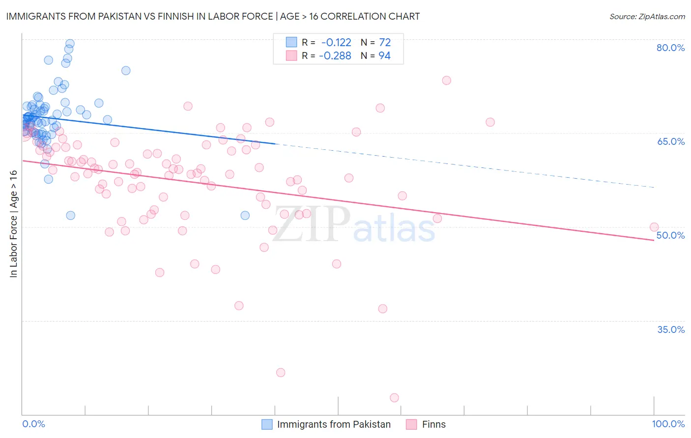 Immigrants from Pakistan vs Finnish In Labor Force | Age > 16