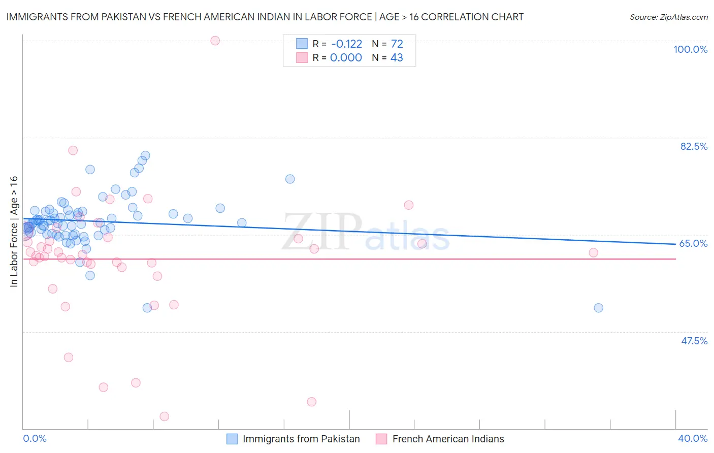 Immigrants from Pakistan vs French American Indian In Labor Force | Age > 16