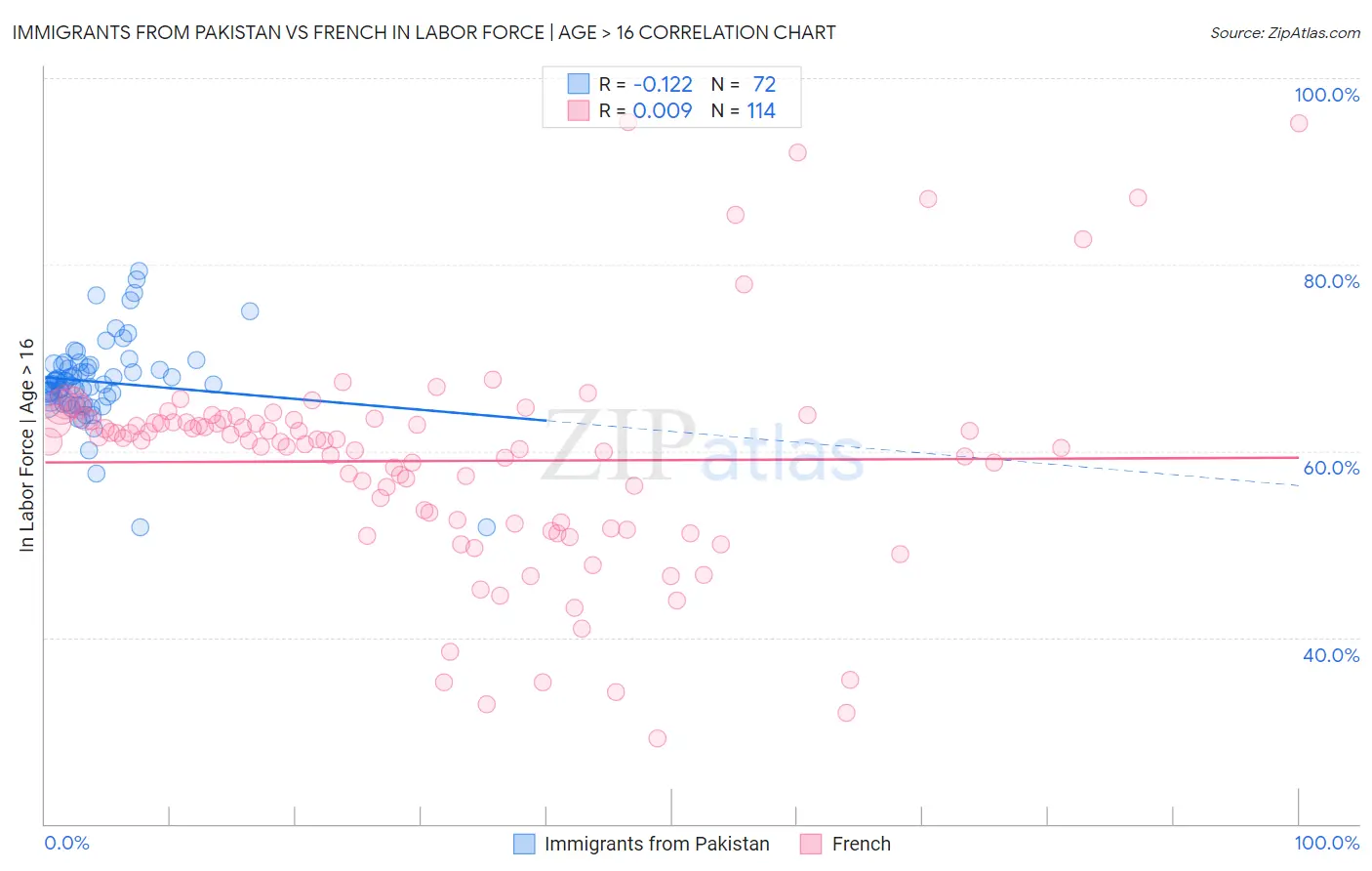Immigrants from Pakistan vs French In Labor Force | Age > 16