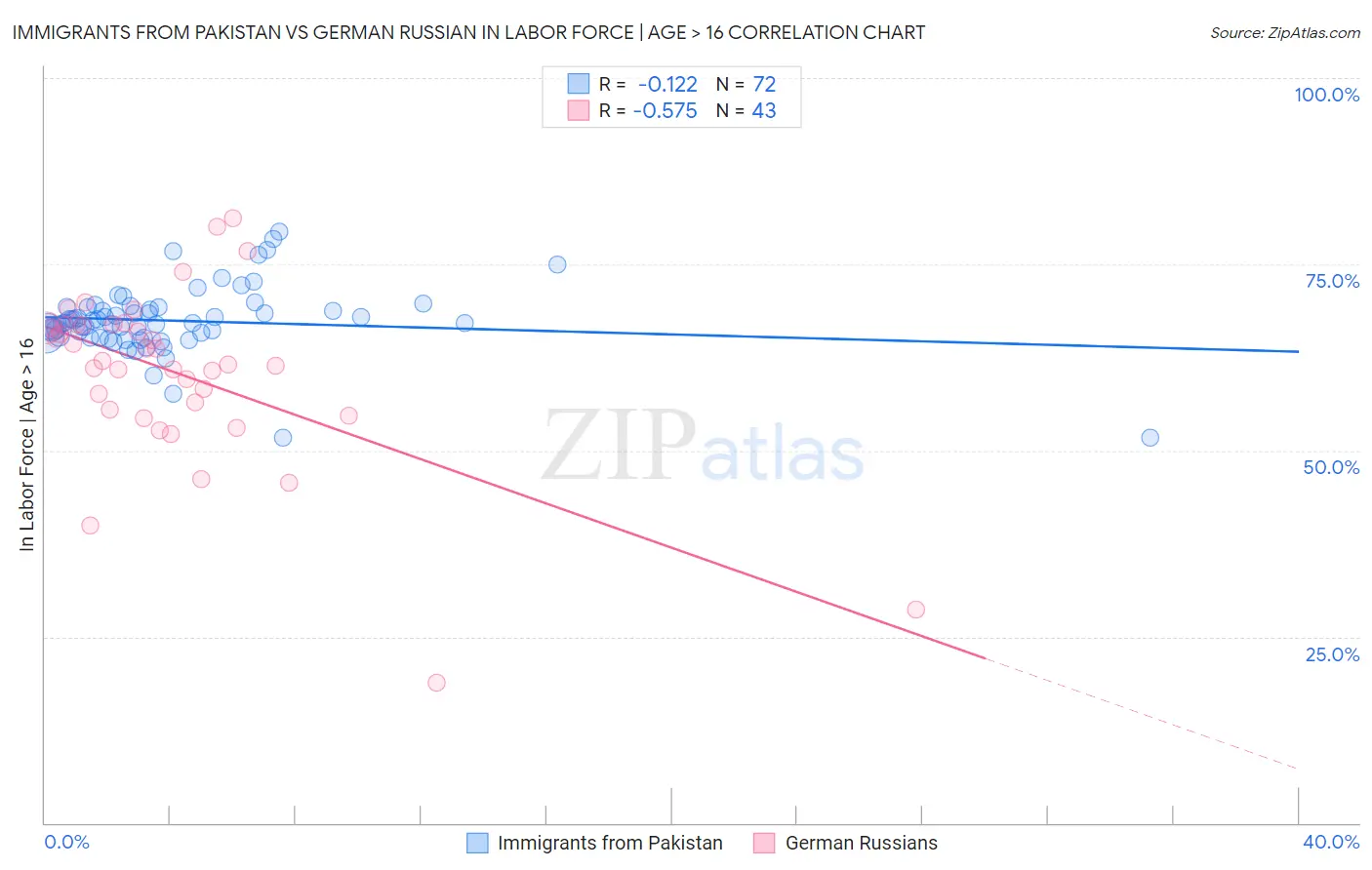 Immigrants from Pakistan vs German Russian In Labor Force | Age > 16