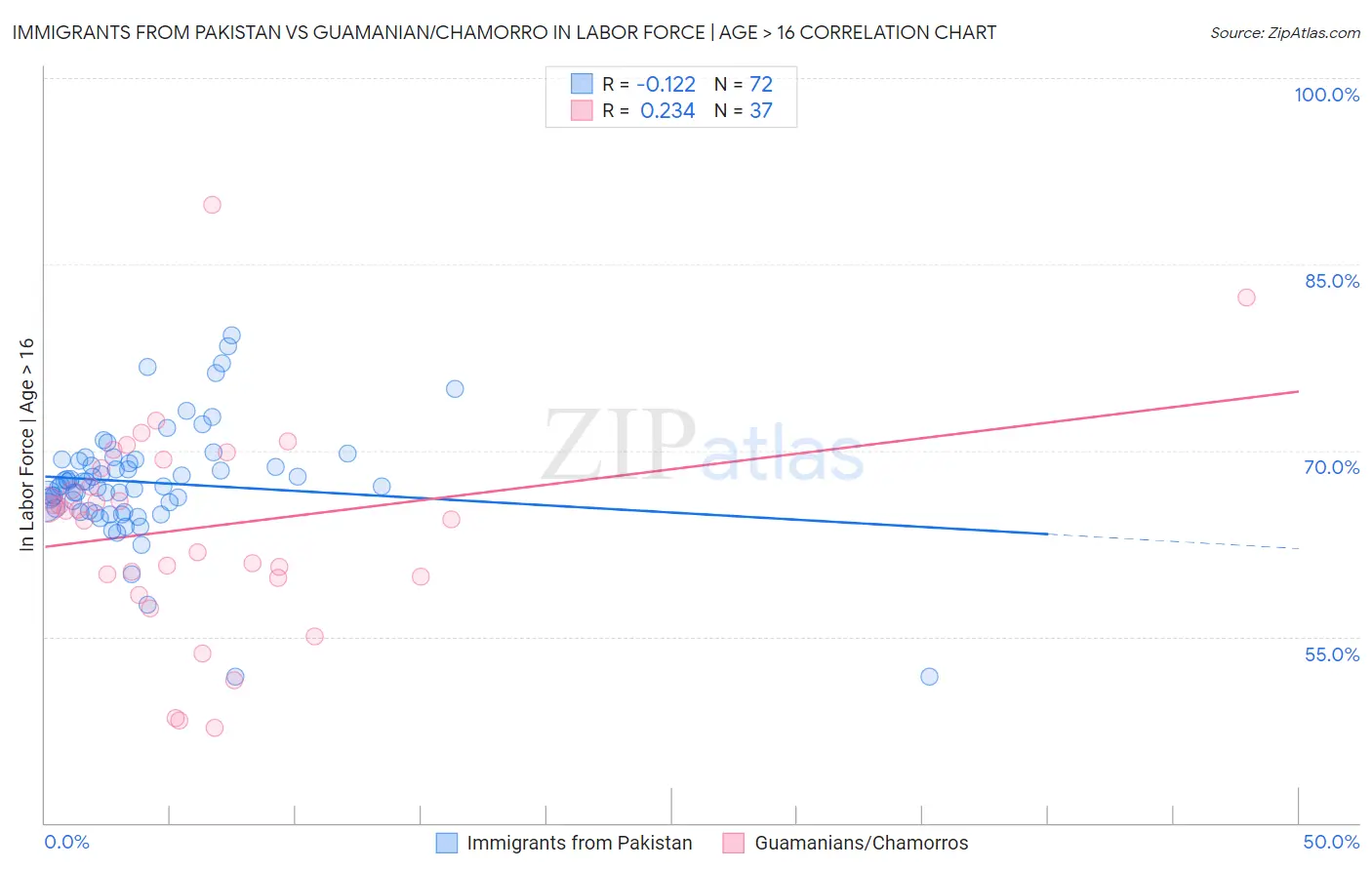 Immigrants from Pakistan vs Guamanian/Chamorro In Labor Force | Age > 16