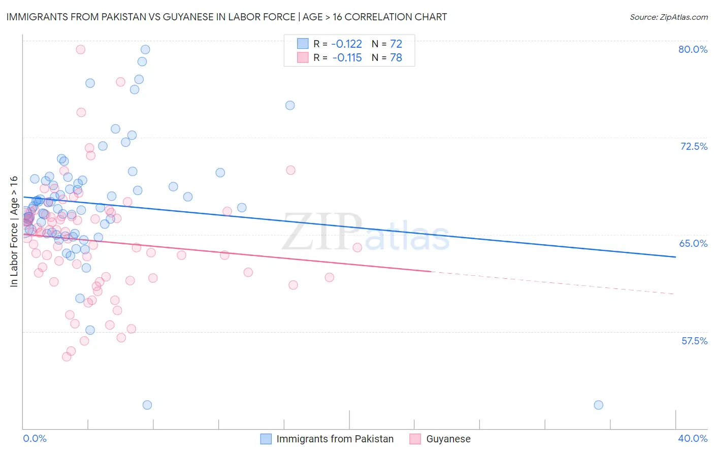 Immigrants from Pakistan vs Guyanese In Labor Force | Age > 16