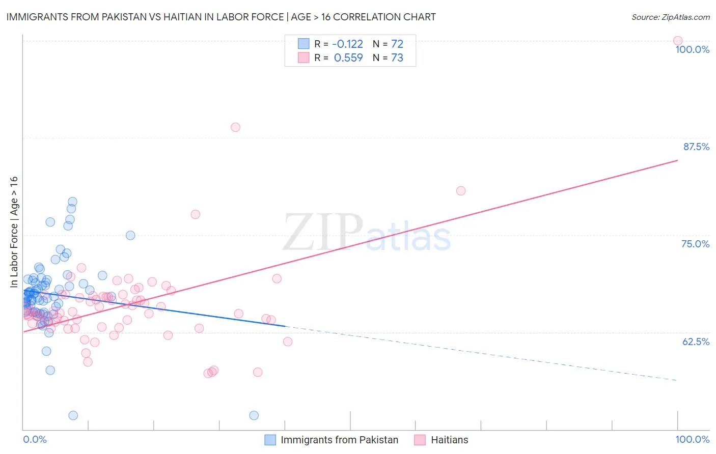 Immigrants from Pakistan vs Haitian In Labor Force | Age > 16