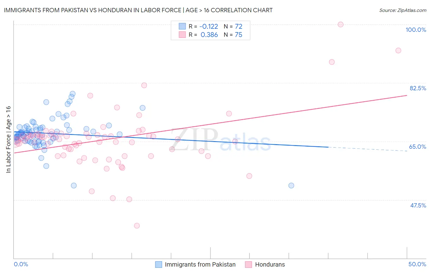 Immigrants from Pakistan vs Honduran In Labor Force | Age > 16