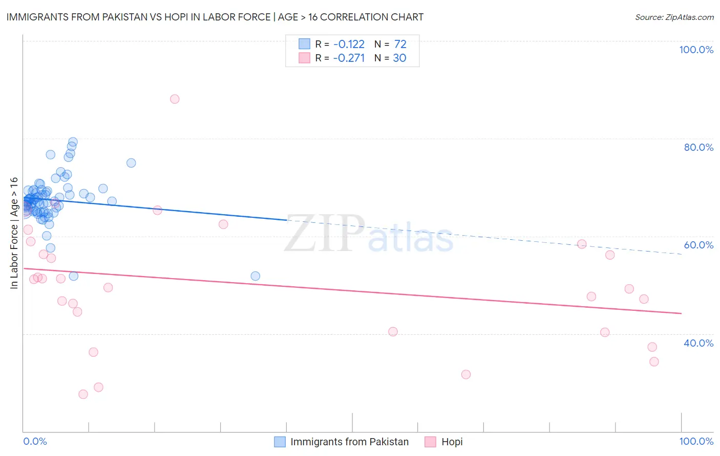 Immigrants from Pakistan vs Hopi In Labor Force | Age > 16