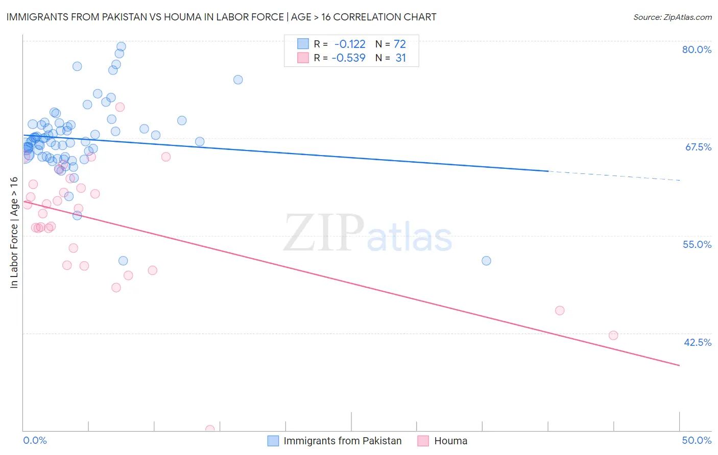 Immigrants from Pakistan vs Houma In Labor Force | Age > 16