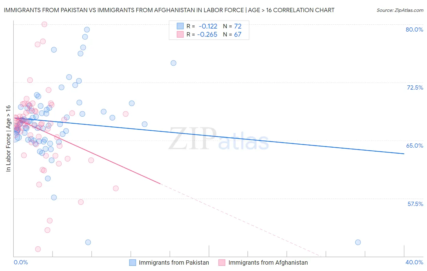 Immigrants from Pakistan vs Immigrants from Afghanistan In Labor Force | Age > 16