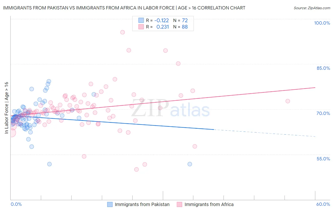 Immigrants from Pakistan vs Immigrants from Africa In Labor Force | Age > 16