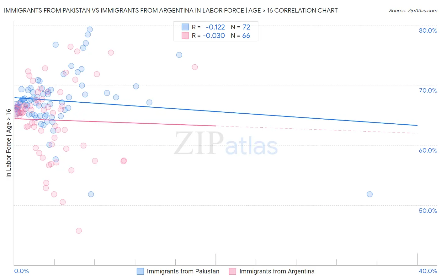 Immigrants from Pakistan vs Immigrants from Argentina In Labor Force | Age > 16
