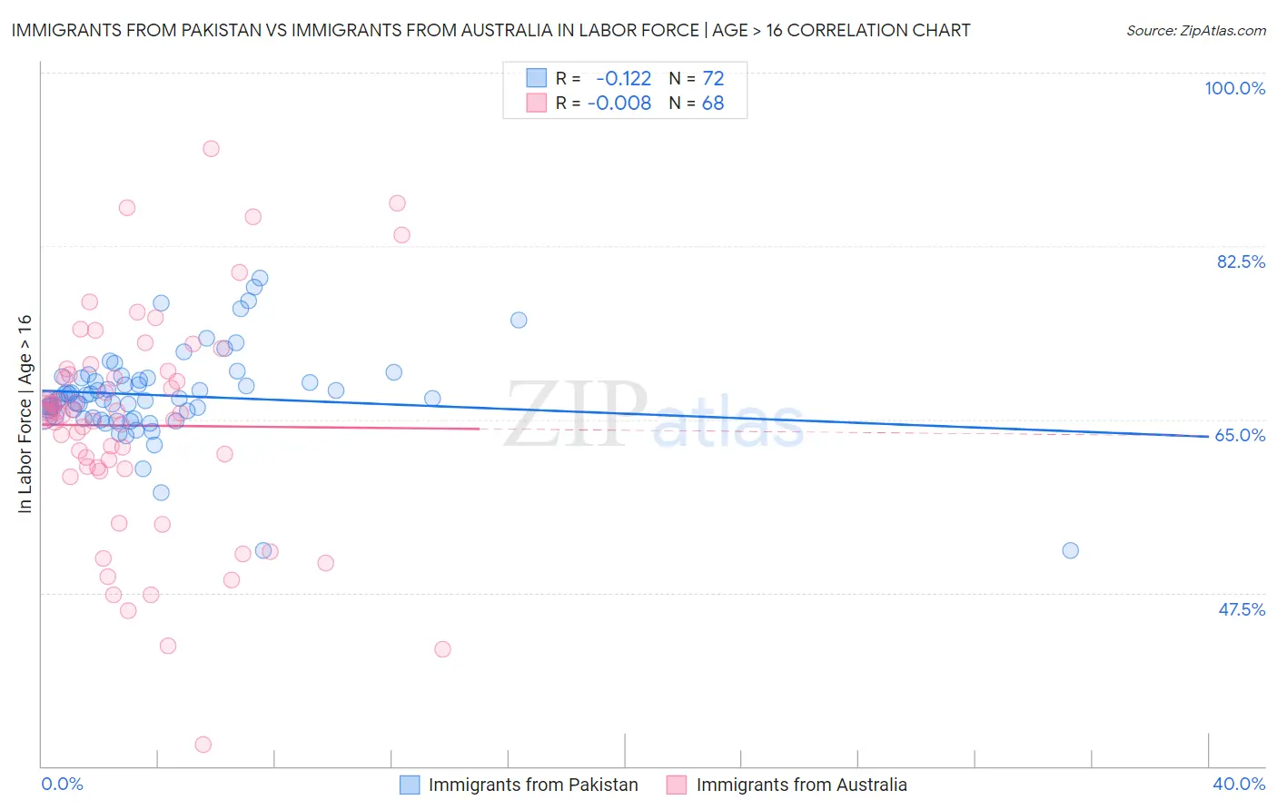 Immigrants from Pakistan vs Immigrants from Australia In Labor Force | Age > 16