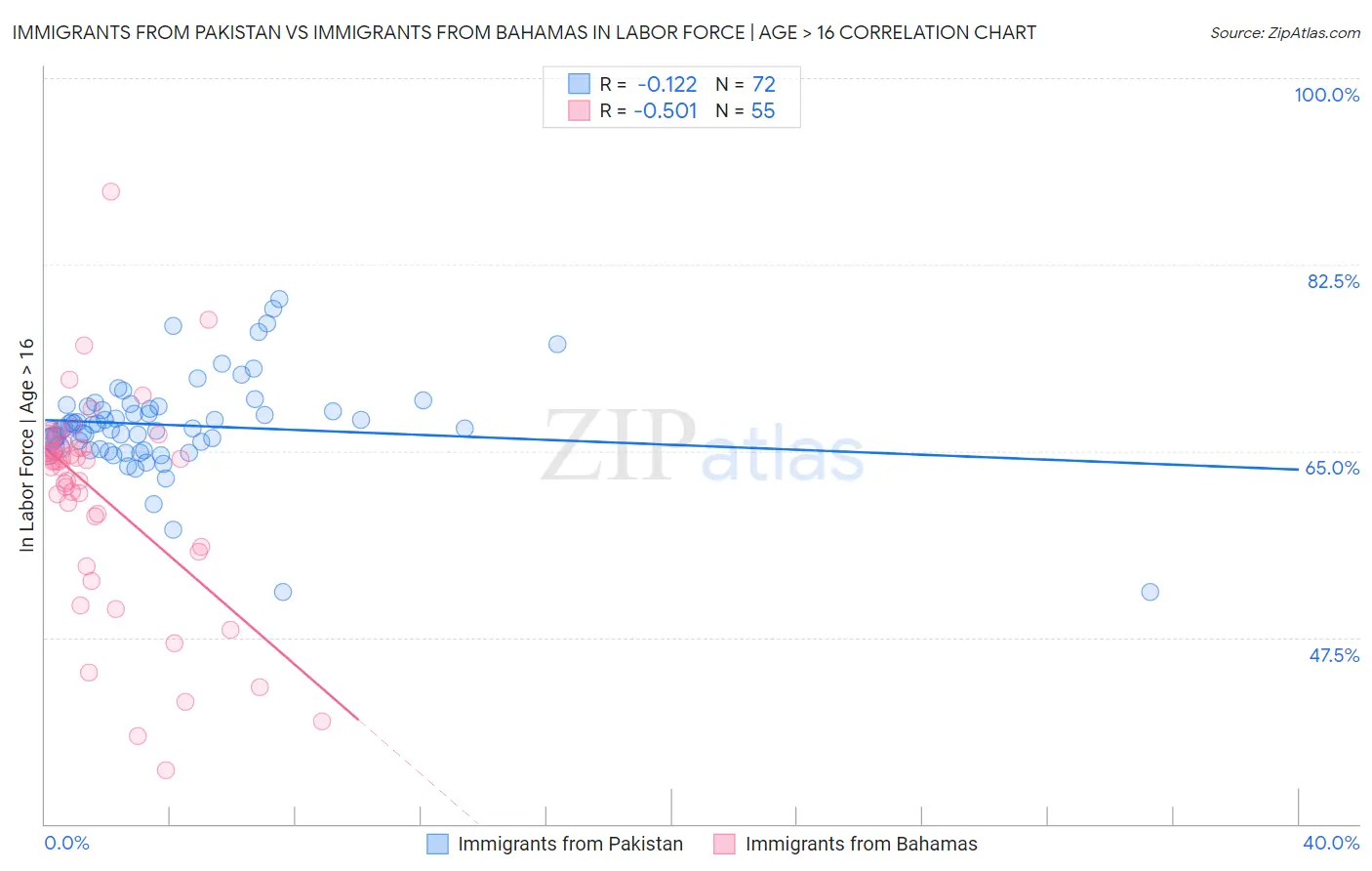 Immigrants from Pakistan vs Immigrants from Bahamas In Labor Force | Age > 16