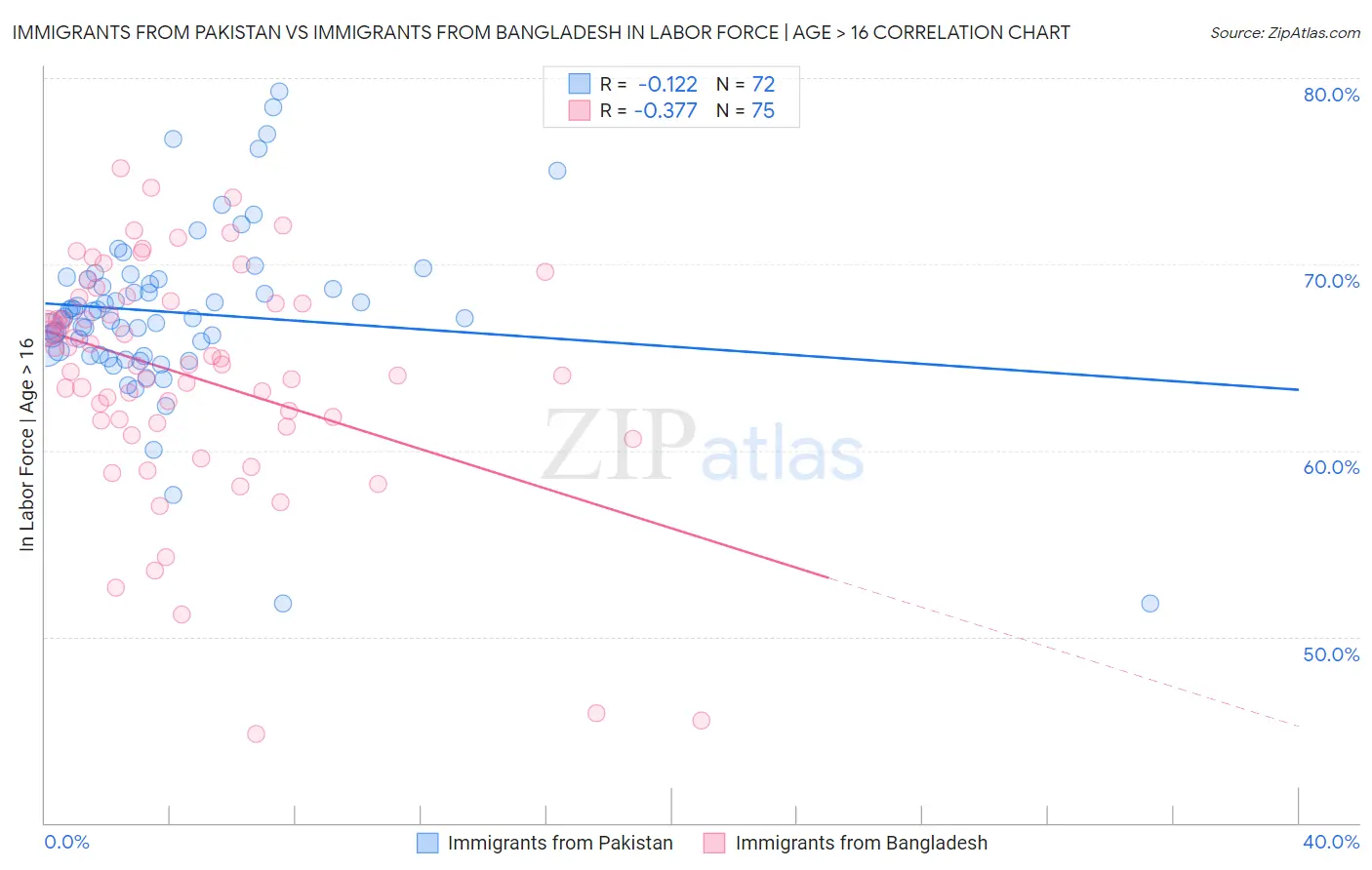Immigrants from Pakistan vs Immigrants from Bangladesh In Labor Force | Age > 16