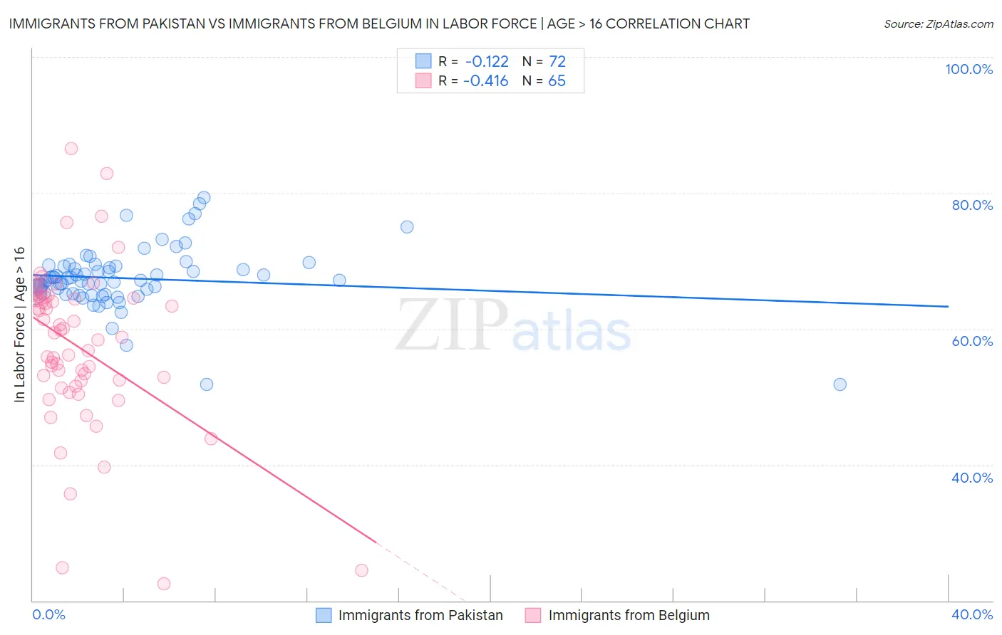 Immigrants from Pakistan vs Immigrants from Belgium In Labor Force | Age > 16