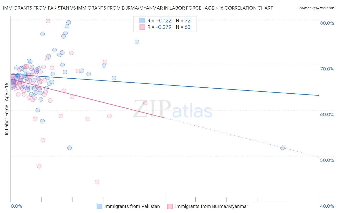 Immigrants from Pakistan vs Immigrants from Burma/Myanmar In Labor Force | Age > 16
