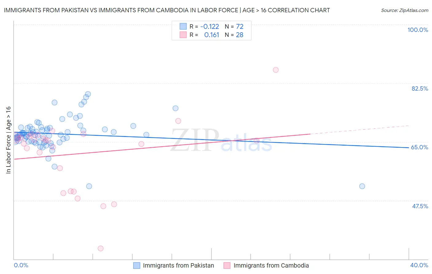 Immigrants from Pakistan vs Immigrants from Cambodia In Labor Force | Age > 16