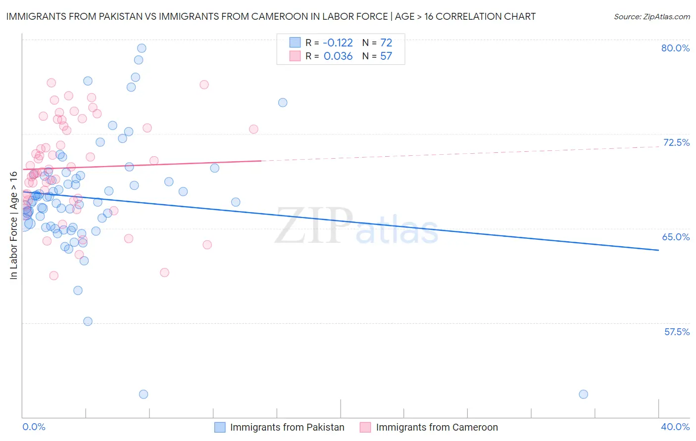 Immigrants from Pakistan vs Immigrants from Cameroon In Labor Force | Age > 16